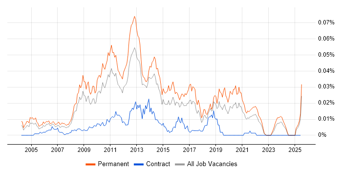 Job vacancy trend for Senior E-Commerce Developer in the UK excluding London Job vacancy trend for Senior E-Commerce Developer in the UK excluding London