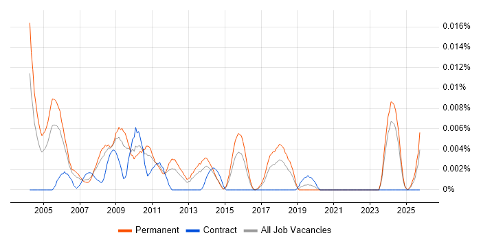Senior Embedded C Developer job vacancy trend in the UK excluding London