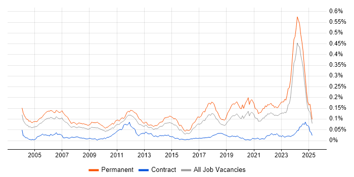 Job vacancy trend for Senior Embedded Engineer in the UK excluding London Job vacancy trend for Senior Embedded Engineer in the UK excluding London