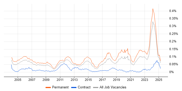 Job vacancy trend for Senior Embedded Software Engineer in the UK excluding London Job vacancy trend for Senior Embedded Software Engineer in the UK excluding London