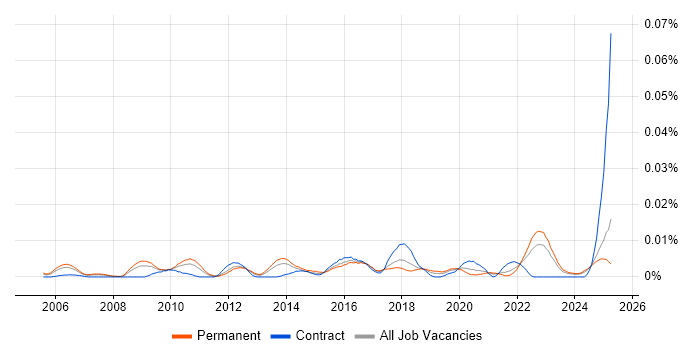 Job vacancy trend for Senior Engagement Manager in the UK excluding London Job vacancy trend for Senior Engagement Manager in the UK excluding London