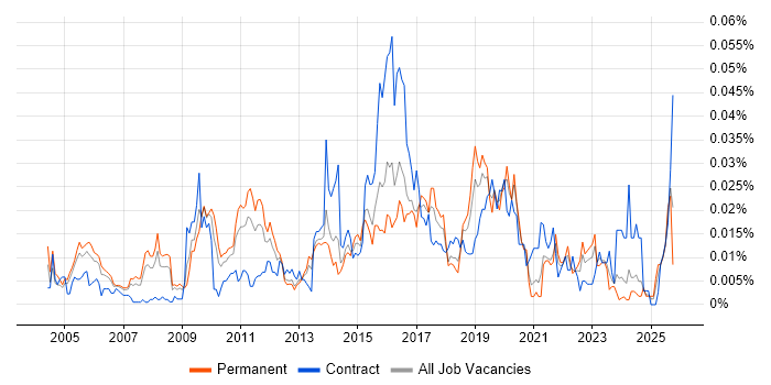Senior Enterprise Architect job vacancy trend in the UK excluding London