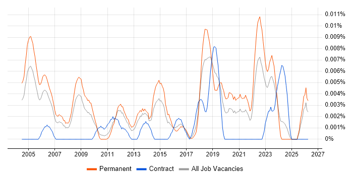 Senior ERP Consultant job vacancy trend in the UK excluding London