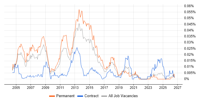 Senior Exchange Engineer job vacancy trend in the UK excluding London