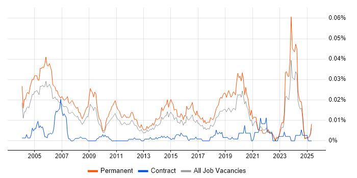 Job vacancy trend for Senior Field Engineer in the UK excluding London Job vacancy trend for Senior Field Engineer in the UK excluding London