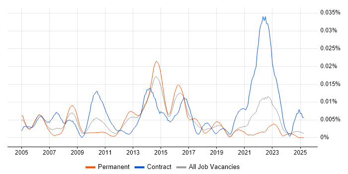 Job vacancy trend for Senior Finance Project Manager in the UK excluding London