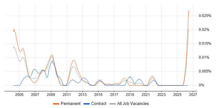 Senior Firewall Analyst job vacancy trend in the UK excluding London
