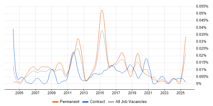 Job vacancy trend for Senior Firewall Engineer in the UK excluding London