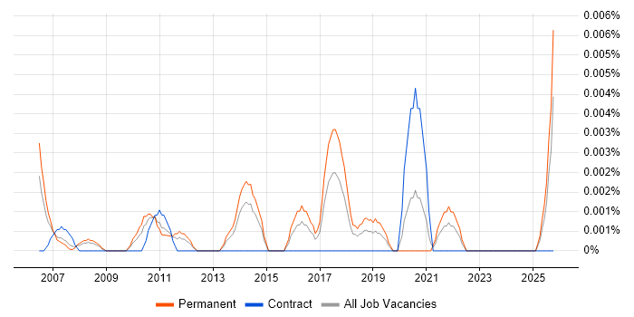 Senior Firmware Developer job vacancy trend in the UK excluding London
