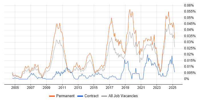 Job vacancy trend for Senior Firmware Engineer in the UK excluding London Job vacancy trend for Senior Firmware Engineer in the UK excluding London