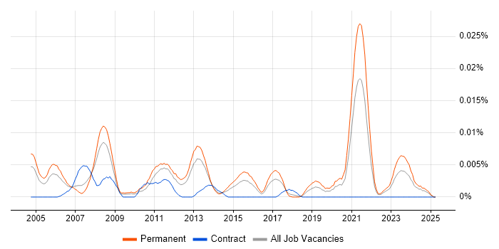 Job vacancy trend for Senior FPGA Design Engineer in the UK excluding London Job vacancy trend for Senior FPGA Design Engineer in the UK excluding London