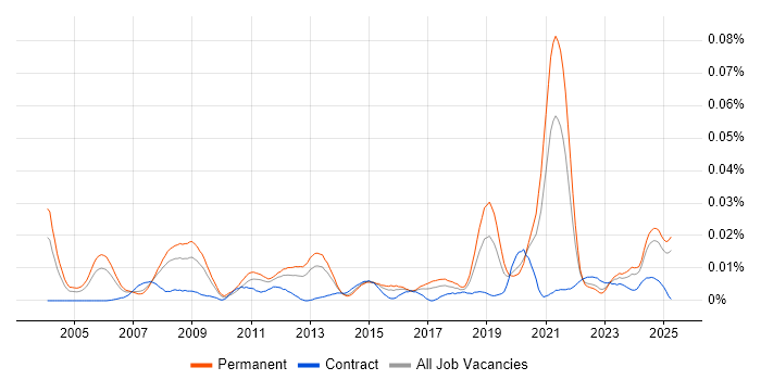 Job vacancy trend for Senior FPGA Engineer in the UK excluding London Job vacancy trend for Senior FPGA Engineer in the UK excluding London