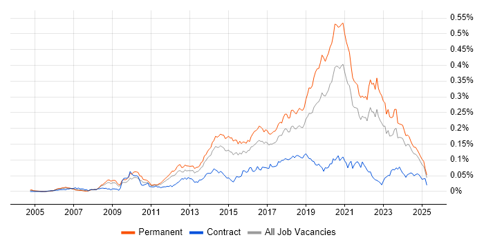 Job vacancy trend for Senior Front-End Developer in the UK excluding London Job vacancy trend for Senior Front-End Developer in the UK excluding London