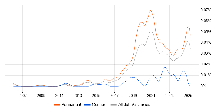 Job vacancy trend for Senior Front-End Engineer (Client-Side Engineer) in the UK excluding London Job vacancy trend for Senior Front-End Engineer (Client-Side Engineer) in the UK excluding London