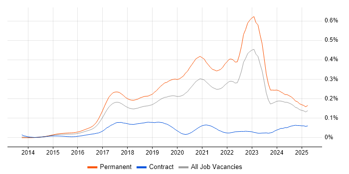 Job vacancy trend for Senior Full-Stack Developer in the UK excluding London Job vacancy trend for Senior Full-Stack Developer in the UK excluding London