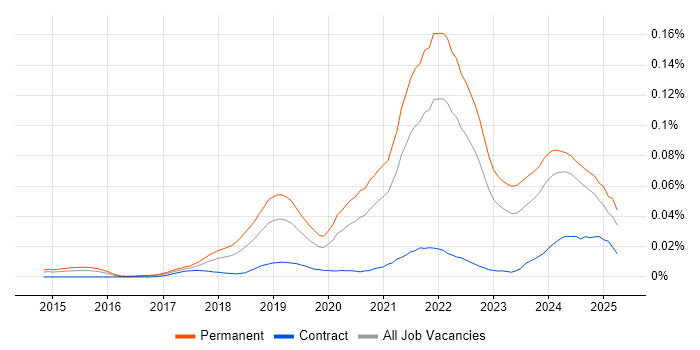 Job vacancy trend for Senior Full-Stack Engineer in the UK excluding London Job vacancy trend for Senior Full-Stack Engineer in the UK excluding London