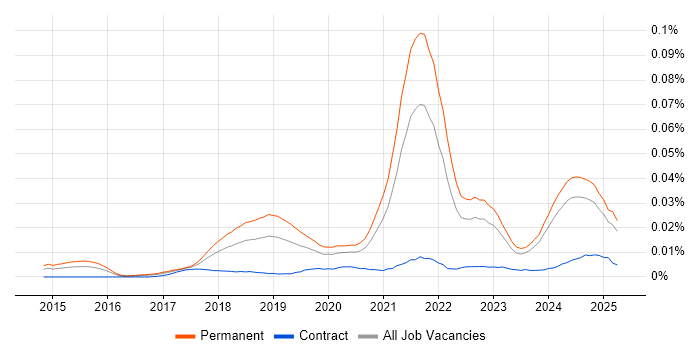 Job vacancy trend for Senior Full-Stack Software Engineer in the UK excluding London Job vacancy trend for Senior Full-Stack Software Engineer in the UK excluding London
