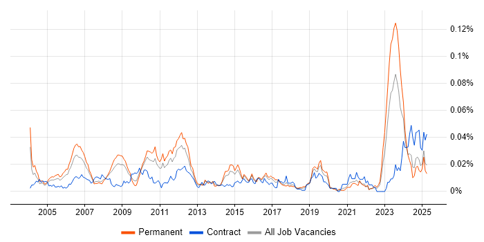 Job vacancy trend for Senior Functional Consultant in the UK excluding London Job vacancy trend for Senior Functional Consultant in the UK excluding London