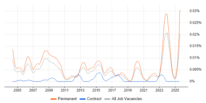 Job vacancy trend for Senior Games Developer in the UK excluding London Job vacancy trend for Senior Games Developer in the UK excluding London