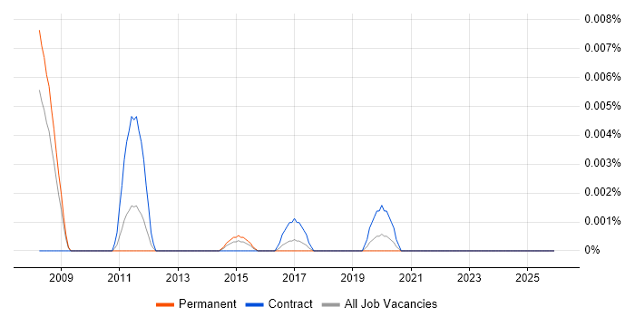 Senior Genesys Engineer job vacancy trend in the UK excluding London