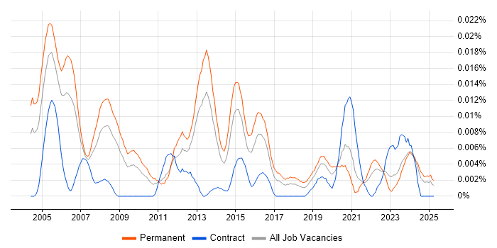Job vacancy trend for Senior Graphic Designer in the UK excluding London Job vacancy trend for Senior Graphic Designer in the UK excluding London