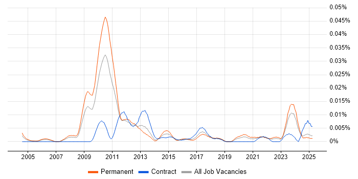 Job vacancy trend for Senior Graphics Engineer in the UK excluding London Job vacancy trend for Senior Graphics Engineer in the UK excluding London