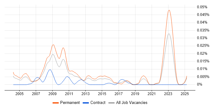 Job vacancy trend for Senior Hardware Design Engineer in the UK excluding London Job vacancy trend for Senior Hardware Design Engineer in the UK excluding London