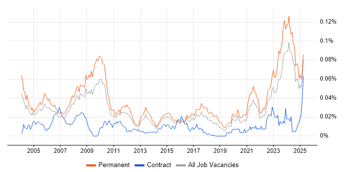 Job vacancy trend for Senior Hardware Engineer in the UK excluding London Job vacancy trend for Senior Hardware Engineer in the UK excluding London