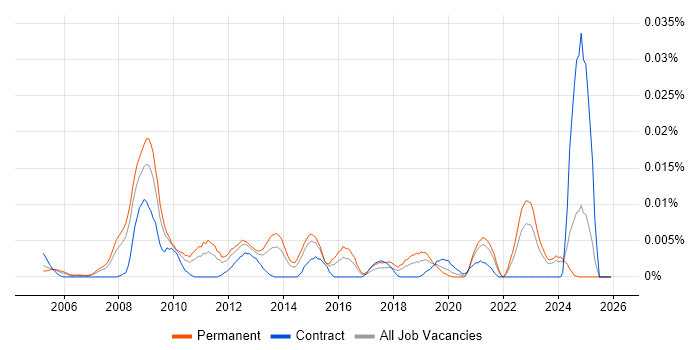 Senior ICT Officer job vacancy trend in the UK excluding London