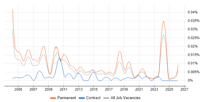 Senior Implementation Consultant job vacancy trend in the UK excluding London