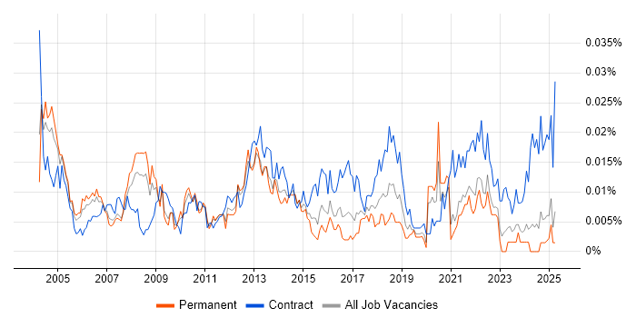 Job vacancy trend for Senior Implementation Manager in the UK excluding London Job vacancy trend for Senior Implementation Manager in the UK excluding London