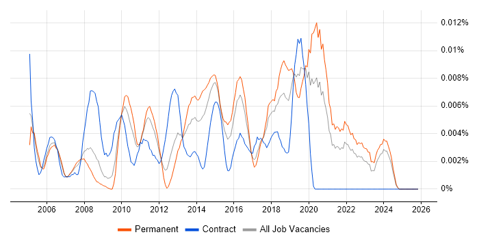 Senior Incident Analyst job vacancy trend in the UK excluding London