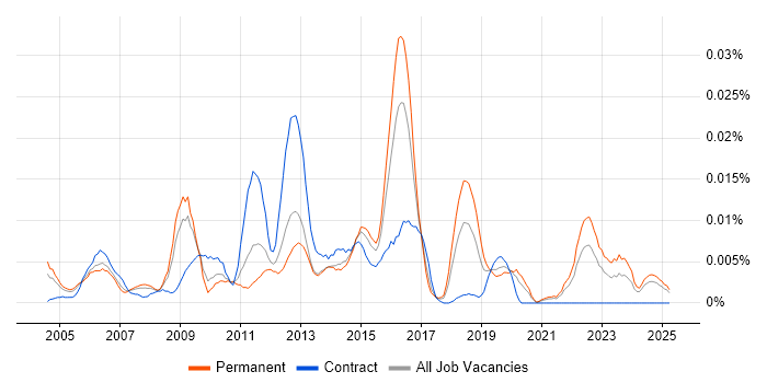Job vacancy trend for Senior Incident Manager in the UK excluding London Job vacancy trend for Senior Incident Manager in the UK excluding London