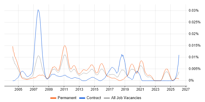 Senior Information Architect job vacancy trend in the UK excluding London