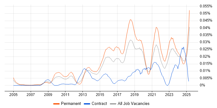 Job vacancy trend for Senior Information Security Analyst in the UK excluding London Job vacancy trend for Senior Information Security Analyst in the UK excluding London