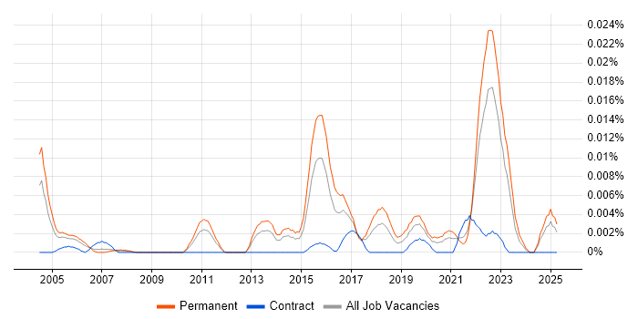 Job vacancy trend for Senior Information Security Engineer in the UK excluding London