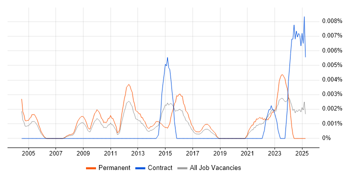 Job vacancy trend for Senior Information Security Officer in the UK excluding London Job vacancy trend for Senior Information Security Officer in the UK excluding London
