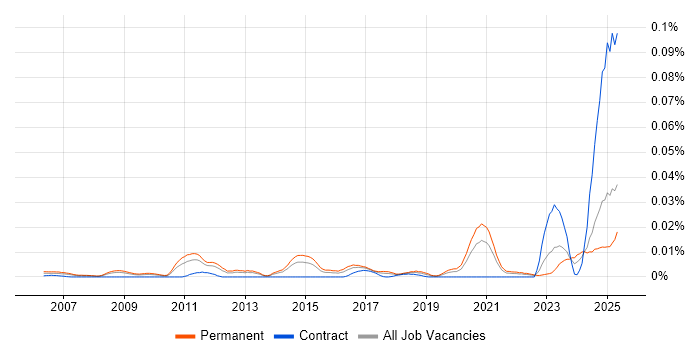 Job vacancy trend for Senior Information Security Specialist in the UK excluding London Job vacancy trend for Senior Information Security Specialist in the UK excluding London