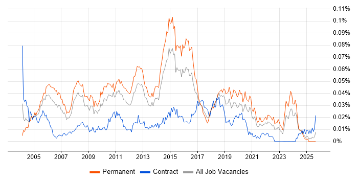 Senior Infrastructure Analyst job vacancy trend in the UK excluding London