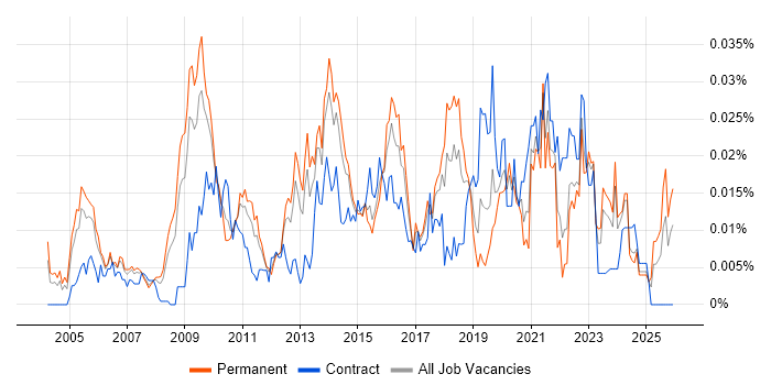 Senior Infrastructure Architect job vacancy trend in the UK excluding London