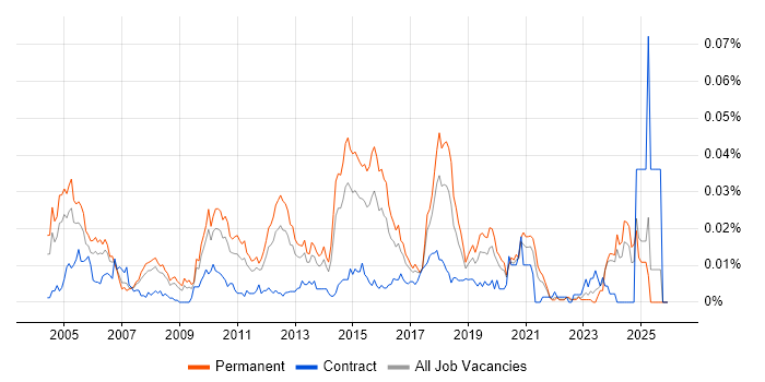 Senior Infrastructure Consultant job vacancy trend in the UK excluding London