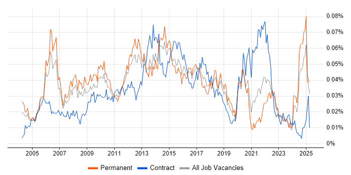 Job vacancy trend for Senior Infrastructure Manager in the UK excluding London Job vacancy trend for Senior Infrastructure Manager in the UK excluding London