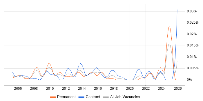 Senior Infrastructure Programme Manager job vacancy trend in the UK excluding London