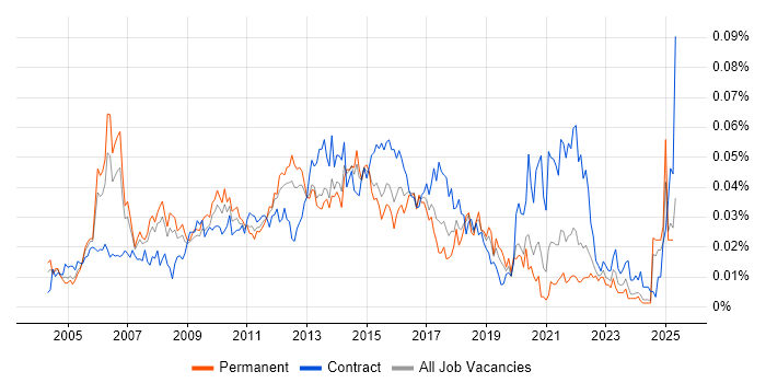 Job vacancy trend for Senior Infrastructure Project Manager in the UK excluding London Job vacancy trend for Senior Infrastructure Project Manager in the UK excluding London