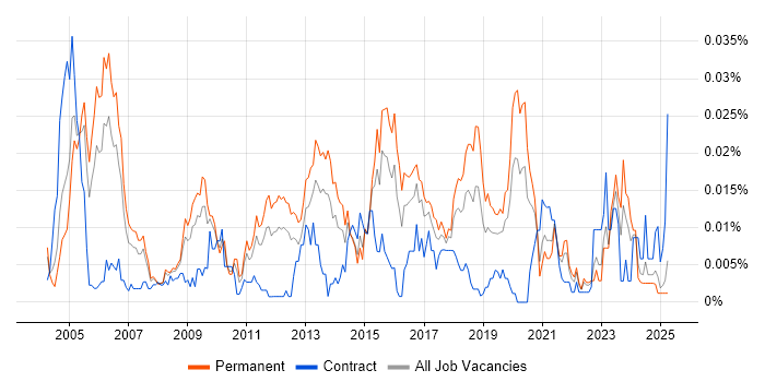 Job vacancy trend for Senior Infrastructure Specialist in the UK excluding London Job vacancy trend for Senior Infrastructure Specialist in the UK excluding London