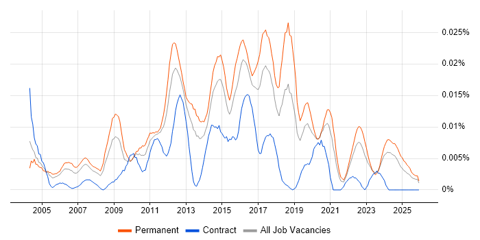 Senior Infrastructure Support Engineer job vacancy trend in the UK excluding London