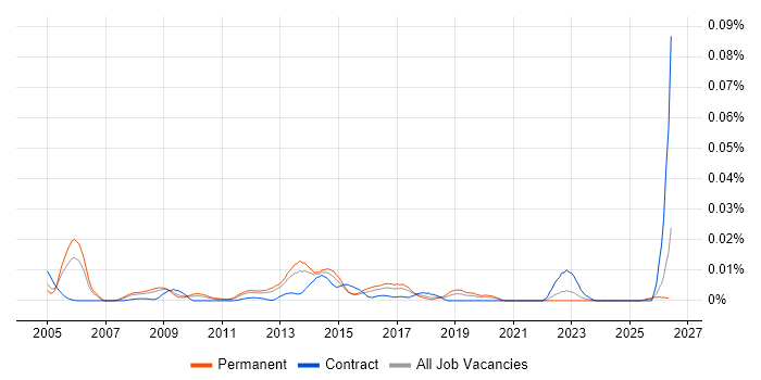 Senior Infrastructure Technician job vacancy trend in the UK excluding London