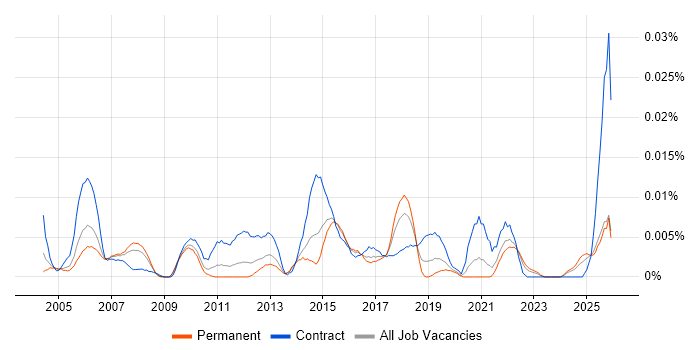 Senior Integration Analyst job vacancy trend in the UK excluding London