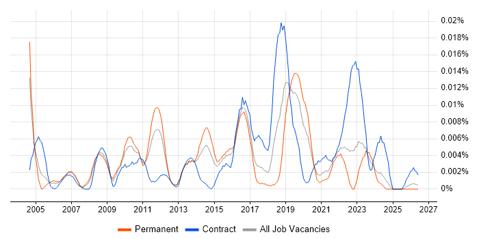 Senior Integration Architect job vacancy trend in the UK excluding London