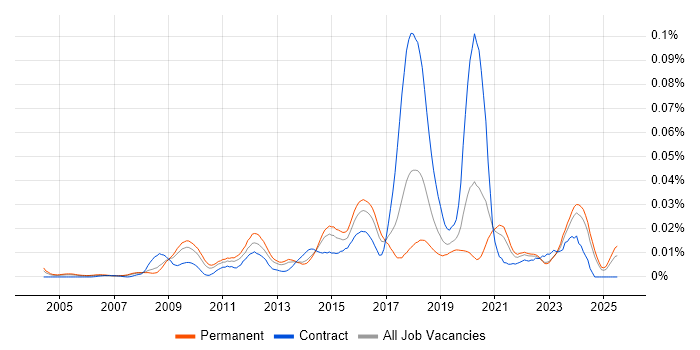 Job vacancy trend for Senior Integration Developer in the UK excluding London Job vacancy trend for Senior Integration Developer in the UK excluding London
